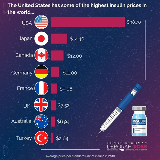 Insulin costs